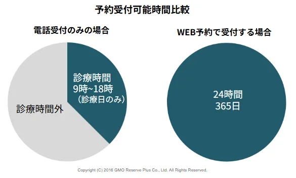 予約受付可能時間比較