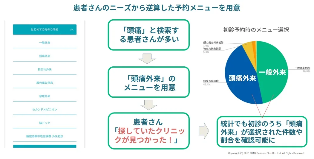 患者さんのニーズから逆算した予約メニューを用意