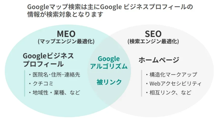Google マップ検索は主にGoogle ビジネスプロフィールの情報は検索対象となります