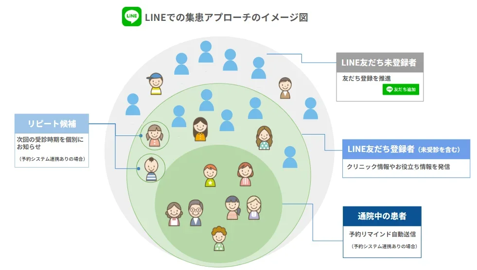 LINEでの集患アプローチのイメージ図