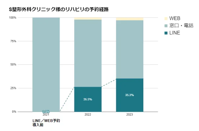 S整形外科クリニック様リハビリの予約経路でLINE予約の割合が増えていることを示すグラフ