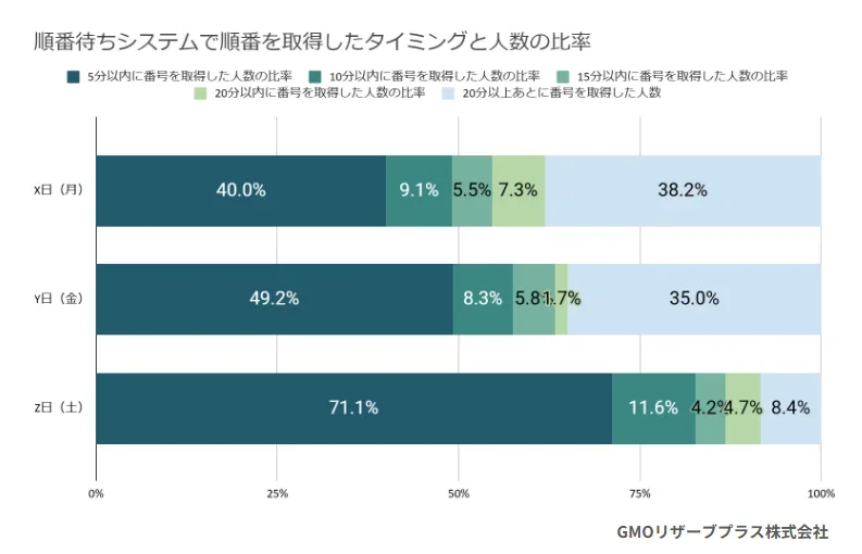 順番待ち取得タイミングと人数の比率