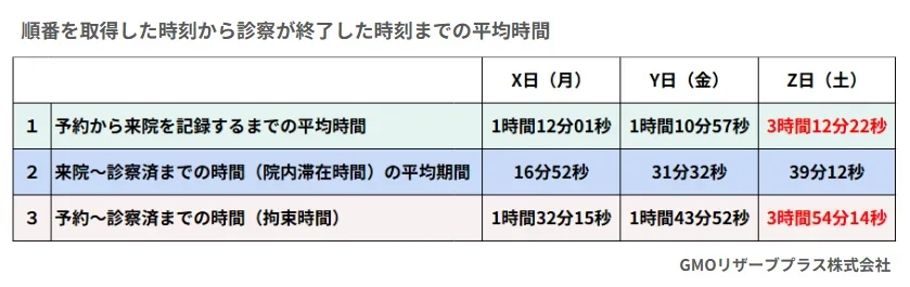 順番を取得した時刻から診察が終了した時刻までの平均時間