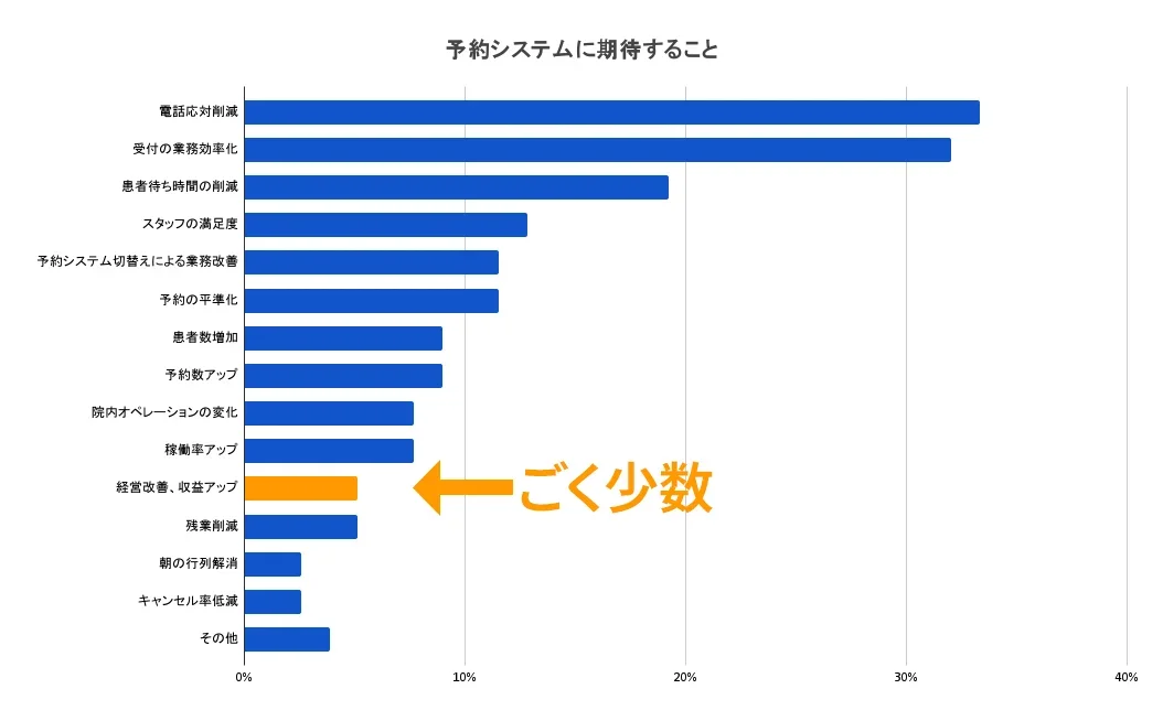 ※当社ご利用医院様の導入後アンケートによる回答 (2024年7月度 )