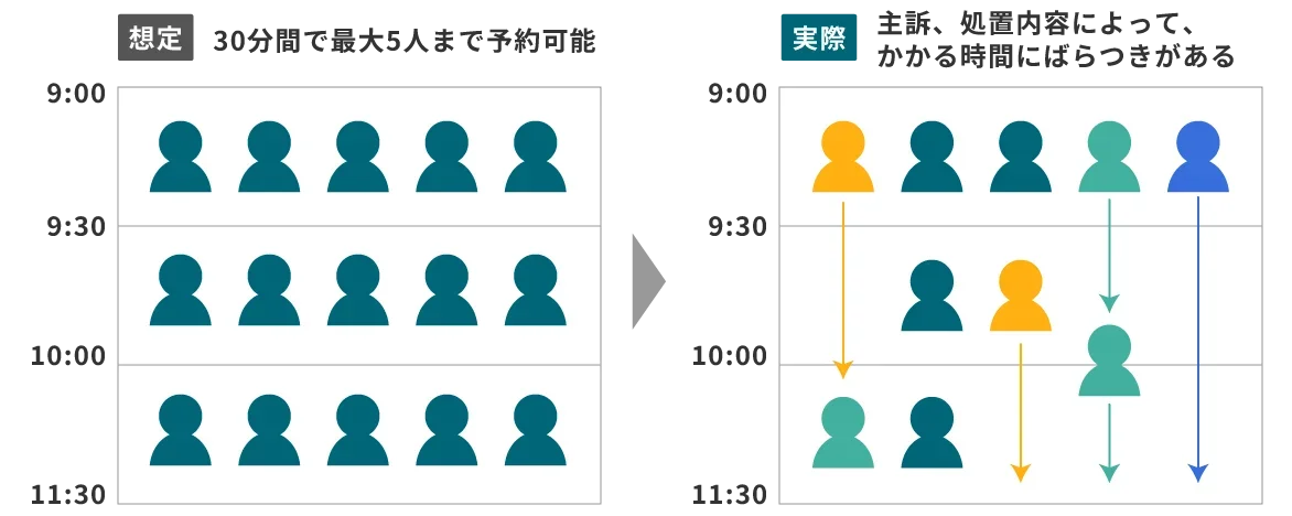 医療現場の予約管理はもっと複雑