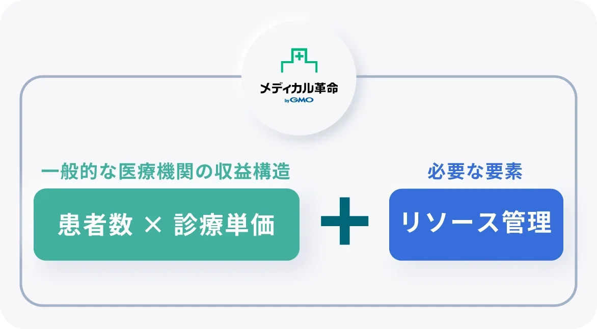 クリニックの収益最大化の公式