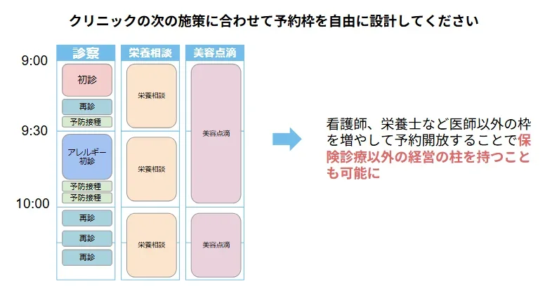 クリニックの次の施策に合わせて予約枠を自由に設計してください