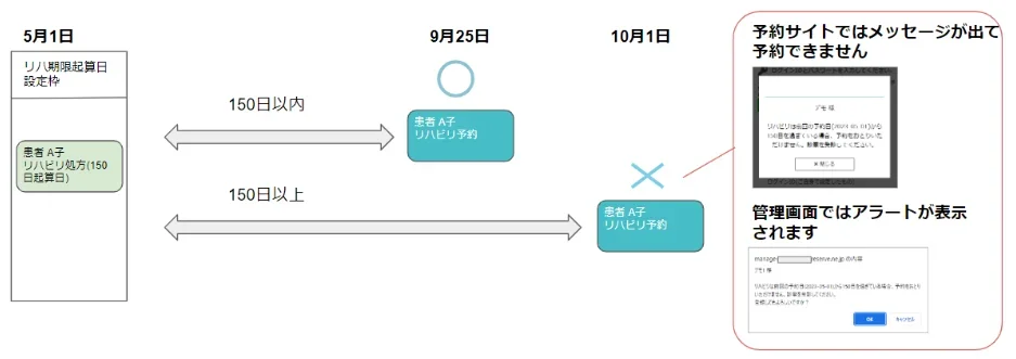 リハビリ150日ルール