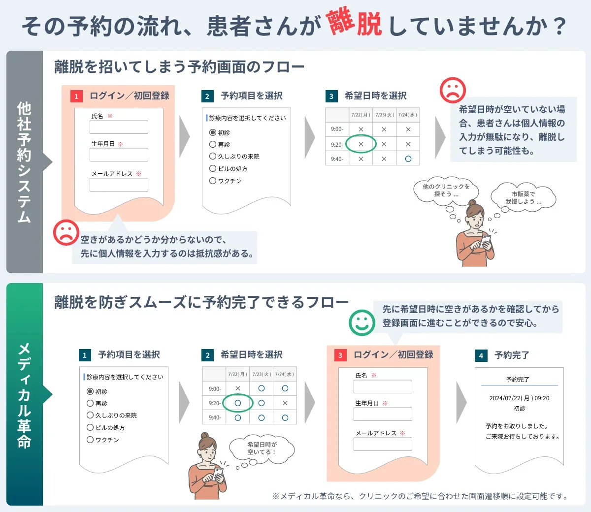 その予約の流れ、患者さんが離脱していませんか？