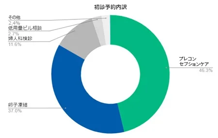 初診予約内訳