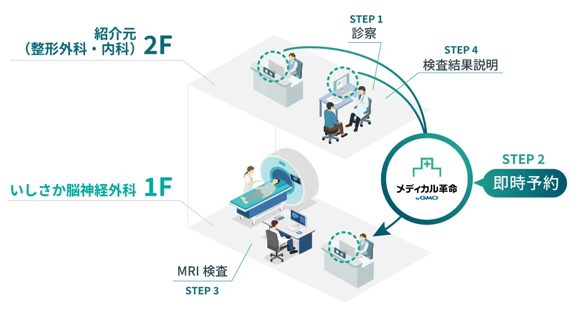 メディカル革命による医療連携フロー