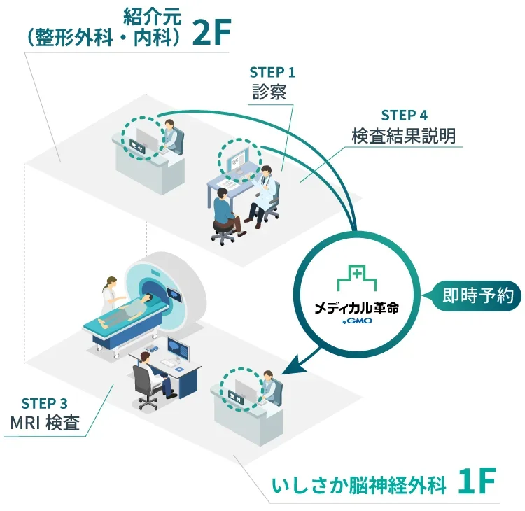 メディカル革命による医療連携フロー