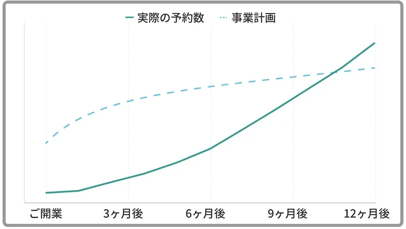 月間予約件数推移