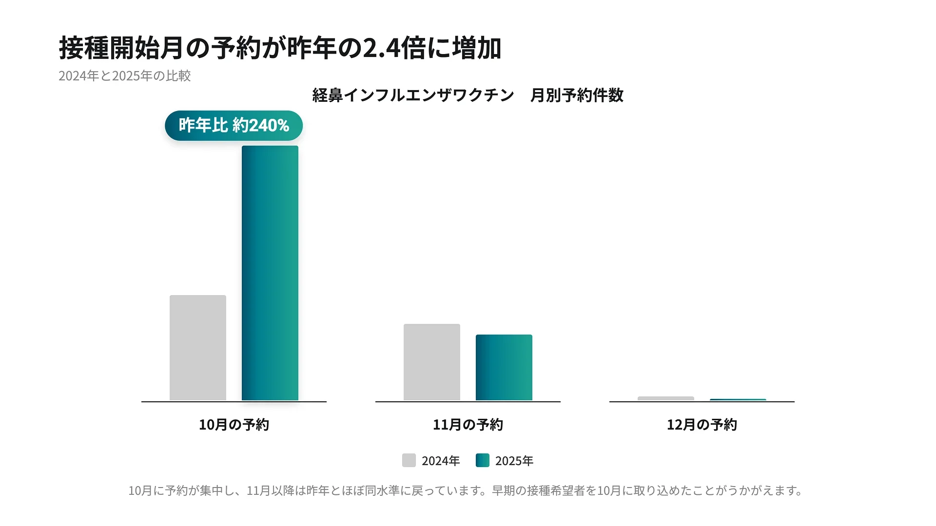 経鼻インフルエンザワクチン予約数のグラフ