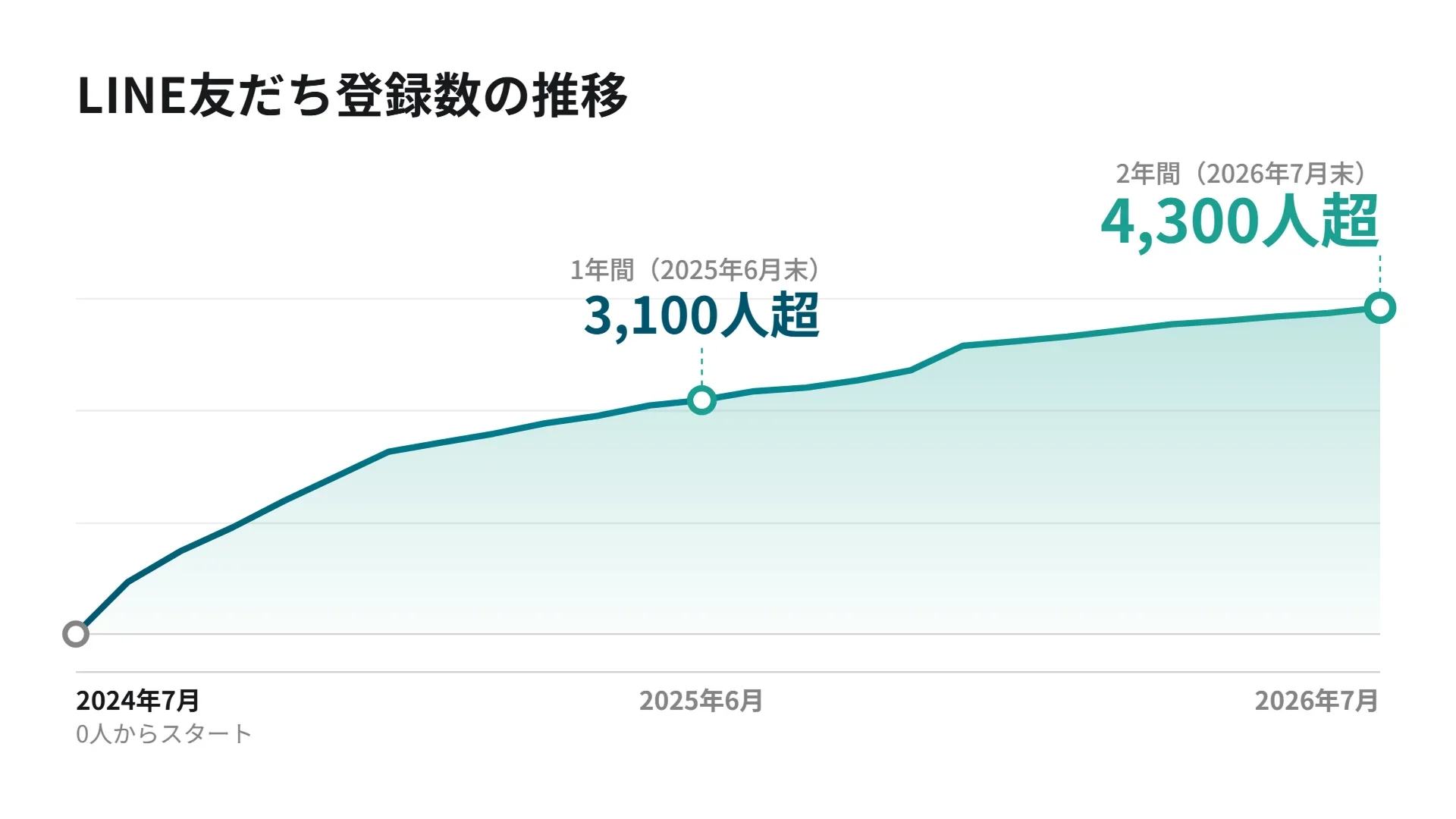 LINE友だち登録者数推移